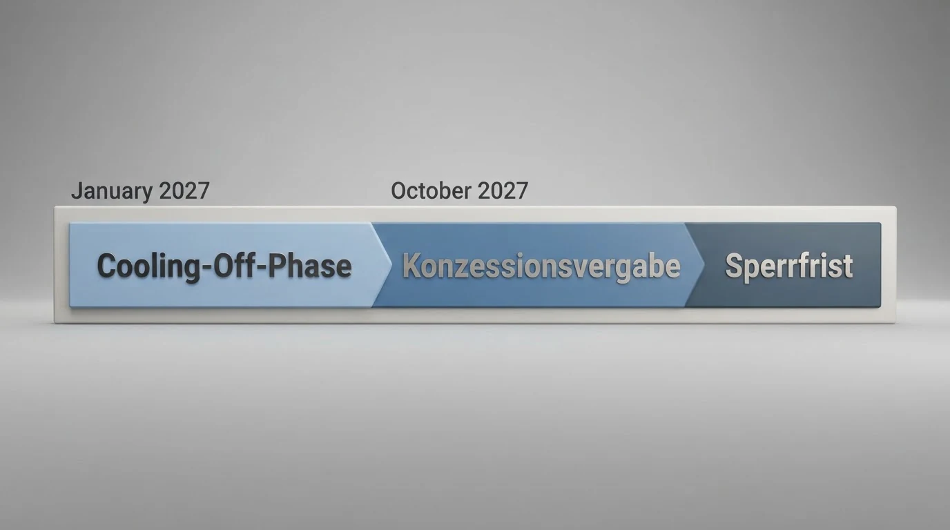 Ein Zeitstrahl mit den drei zentralen Daten der Glücksspielreform: Jänner 2027 Cooling-Off Oktober 2027 Konzessionsvergabe und die Sperrfrist-Regelung