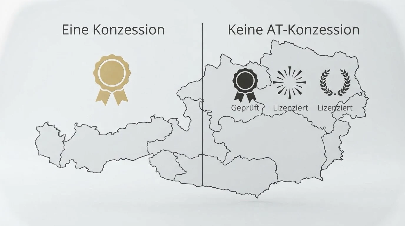Eine stilisierte Österreich-Karte mit zwei farblich getrennten Bereichen: links das win2day-Logo unter der Überschrift „Eine Konzession“, rechts eine Gruppe von Casino-Logos (MGA, Curaçao) unter „Keine AT-Konzession“