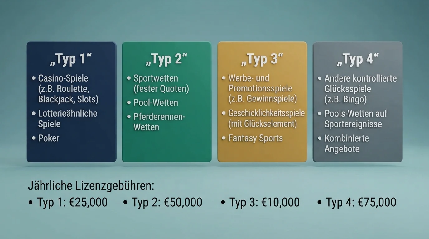 Eine Übersicht der vier MGA B2C-Lizenztypen mit den jeweils abgedeckten Spielkategorien