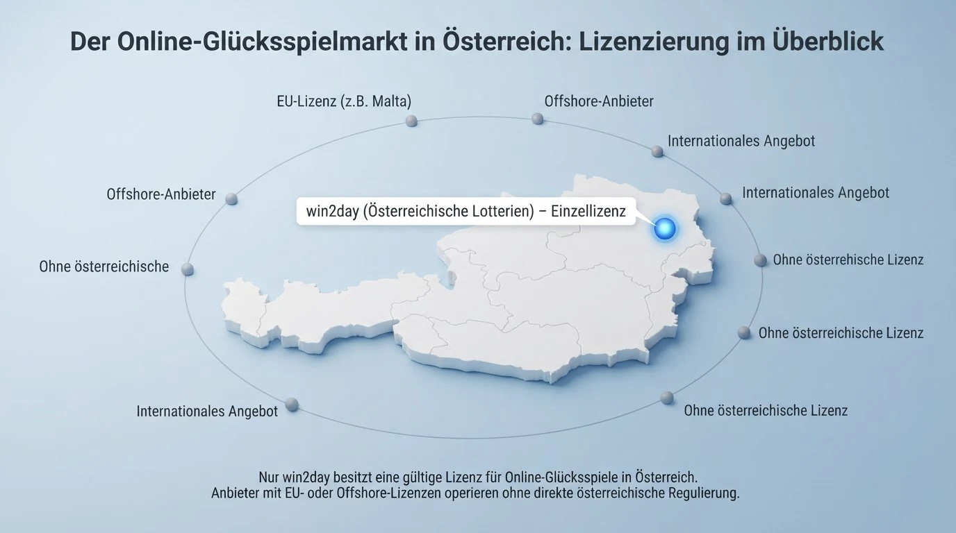 Eine stilisierte Österreich-Karte mit einem einzelnen hervorgehobenen Punkt für die AT-Konzession und mehreren ausgegrauten Punkten für Offshore-Anbieter, daneben das BMF-Logo.